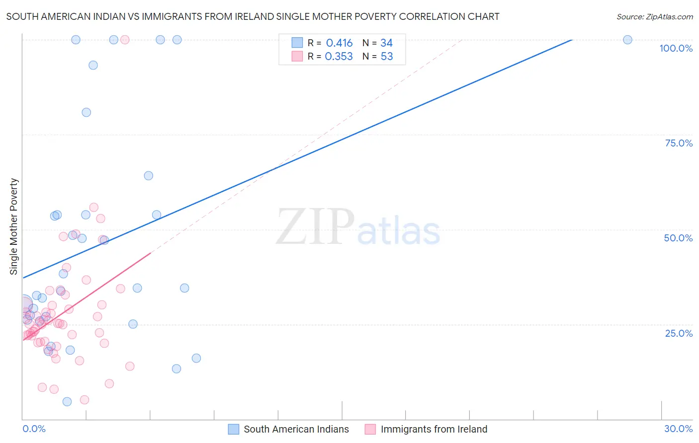South American Indian vs Immigrants from Ireland Single Mother Poverty
