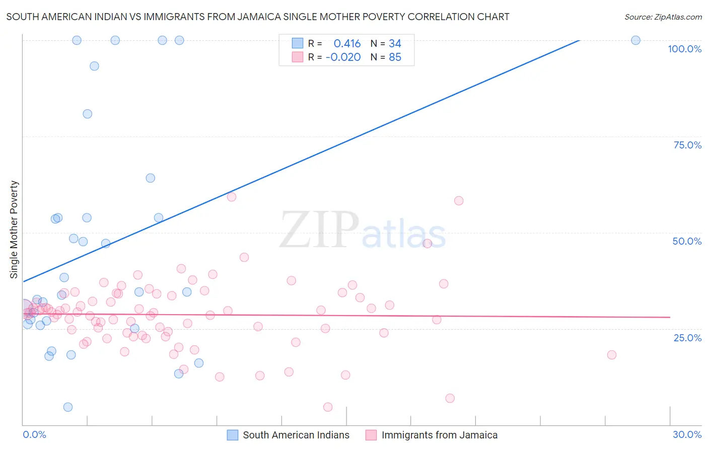 South American Indian vs Immigrants from Jamaica Single Mother Poverty