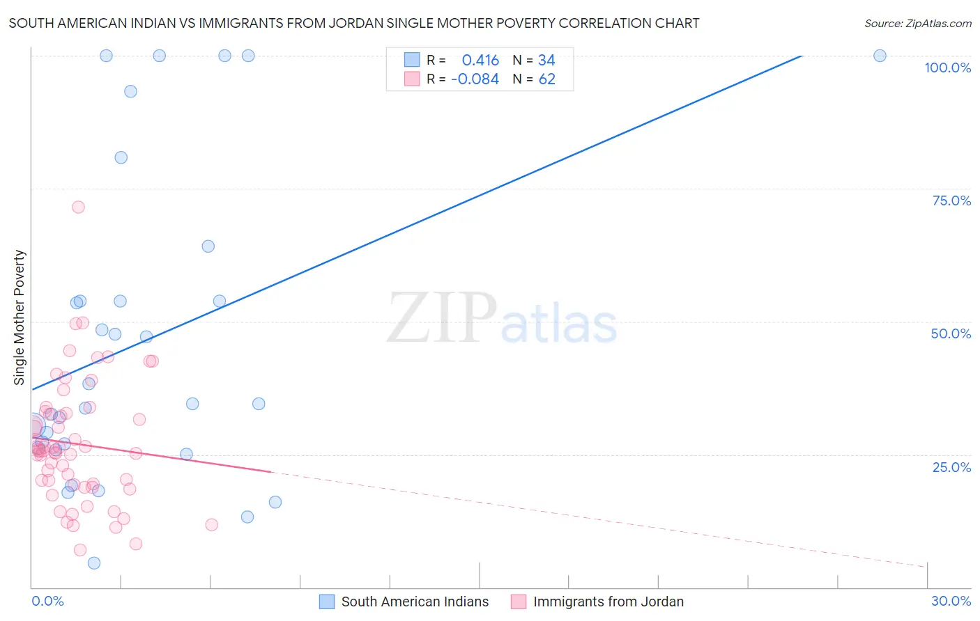 South American Indian vs Immigrants from Jordan Single Mother Poverty