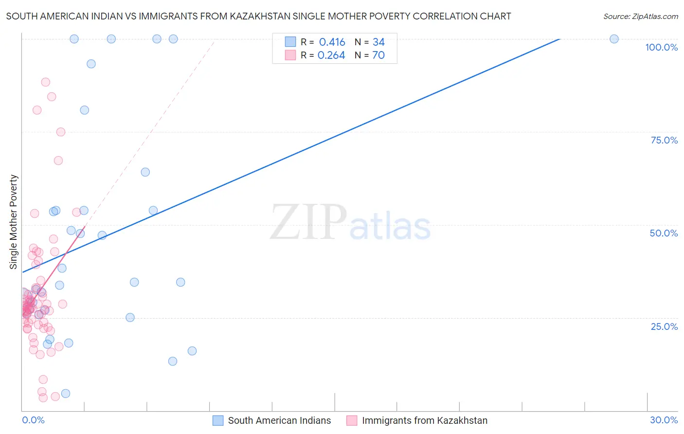 South American Indian vs Immigrants from Kazakhstan Single Mother Poverty