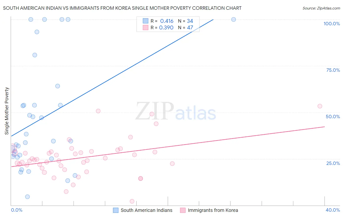 South American Indian vs Immigrants from Korea Single Mother Poverty