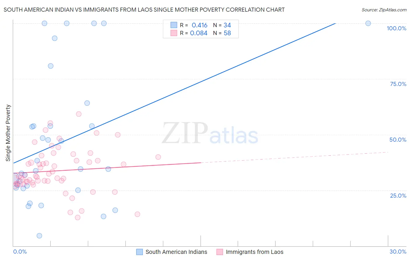 South American Indian vs Immigrants from Laos Single Mother Poverty