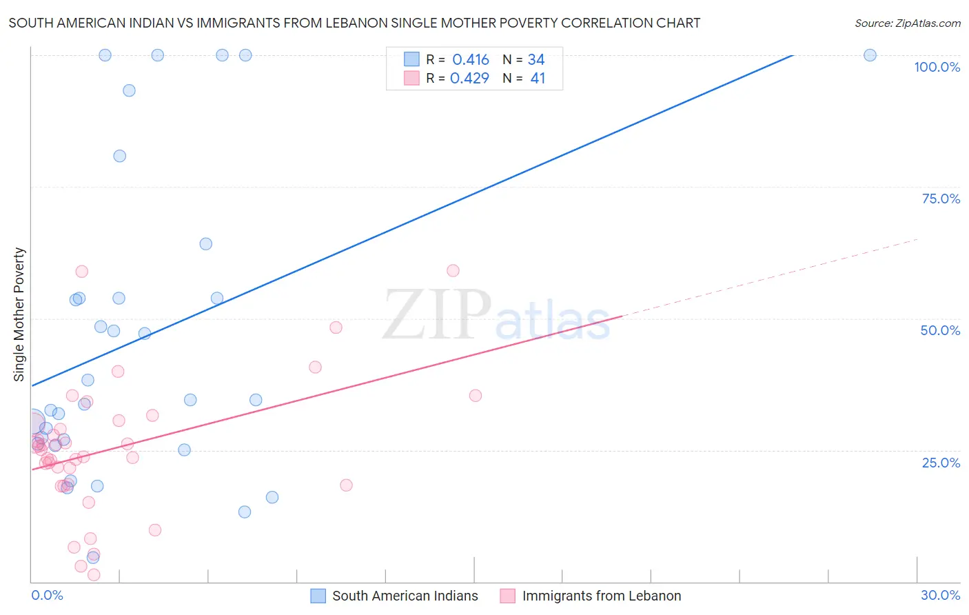 South American Indian vs Immigrants from Lebanon Single Mother Poverty
