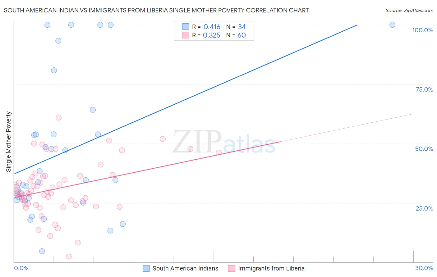 South American Indian vs Immigrants from Liberia Single Mother Poverty