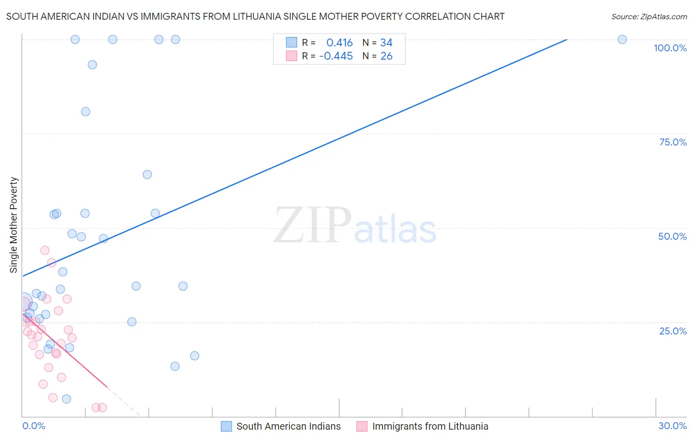 South American Indian vs Immigrants from Lithuania Single Mother Poverty