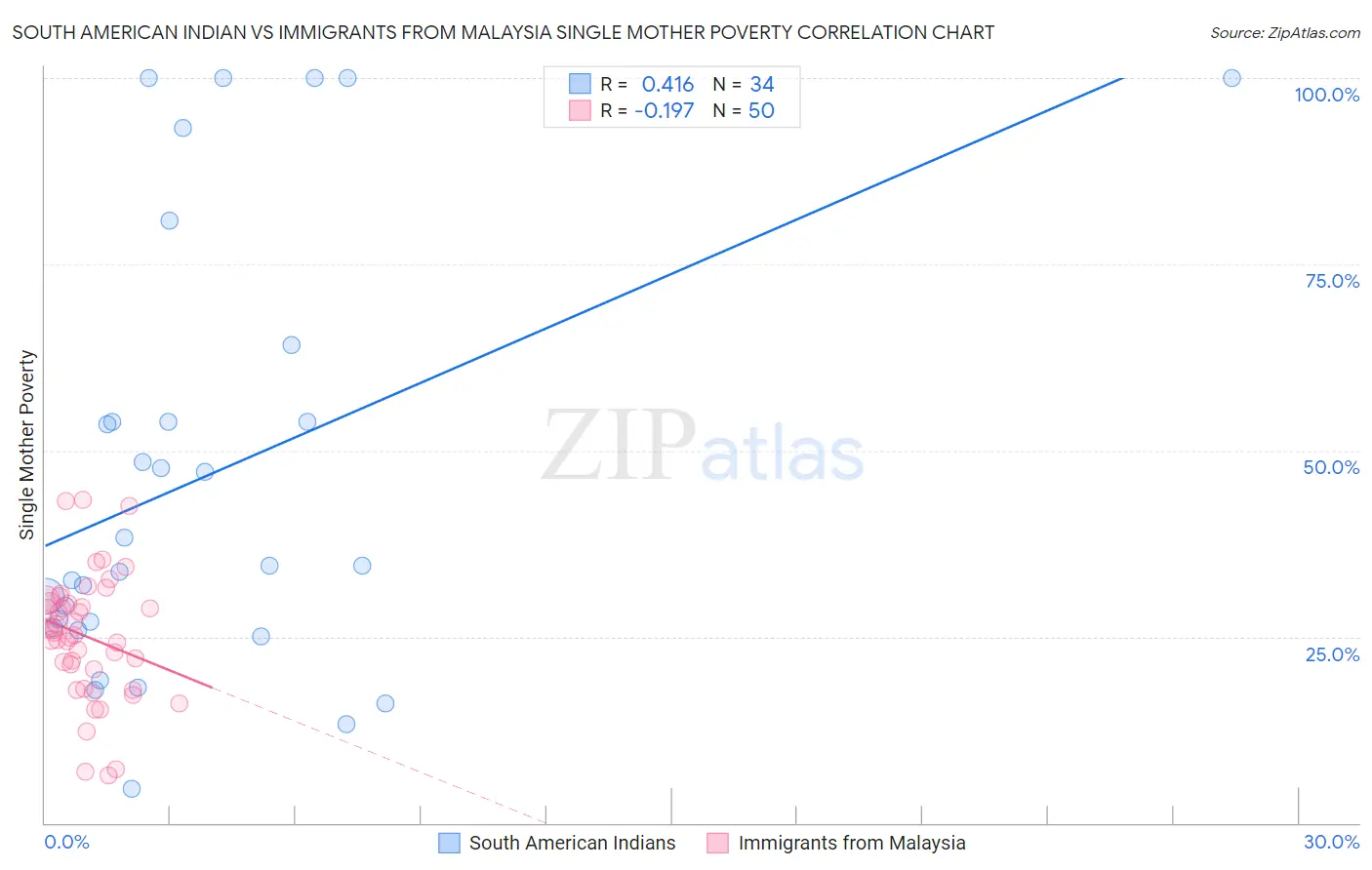 South American Indian vs Immigrants from Malaysia Single Mother Poverty