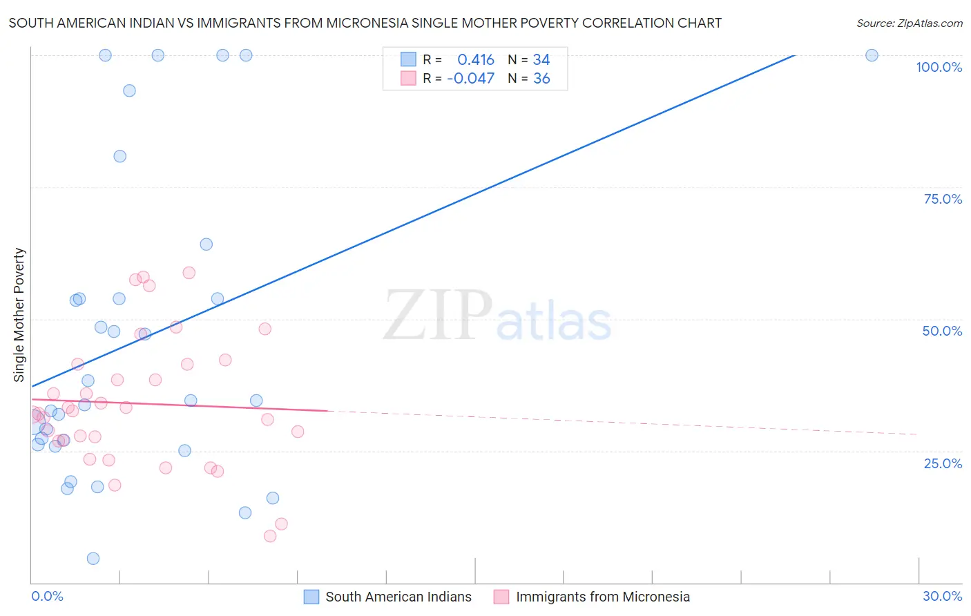 South American Indian vs Immigrants from Micronesia Single Mother Poverty