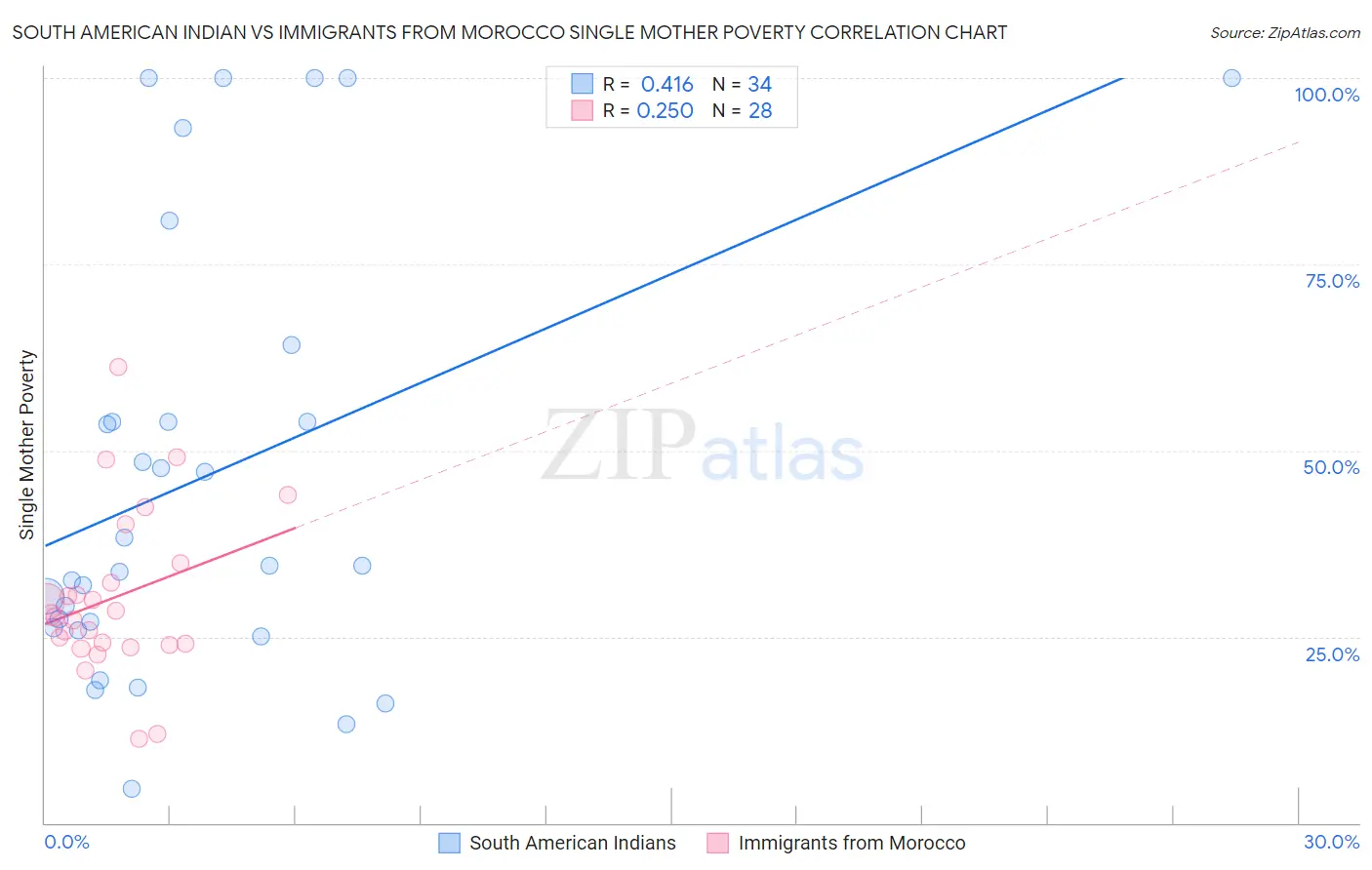 South American Indian vs Immigrants from Morocco Single Mother Poverty