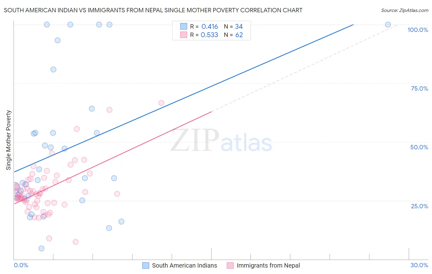 South American Indian vs Immigrants from Nepal Single Mother Poverty