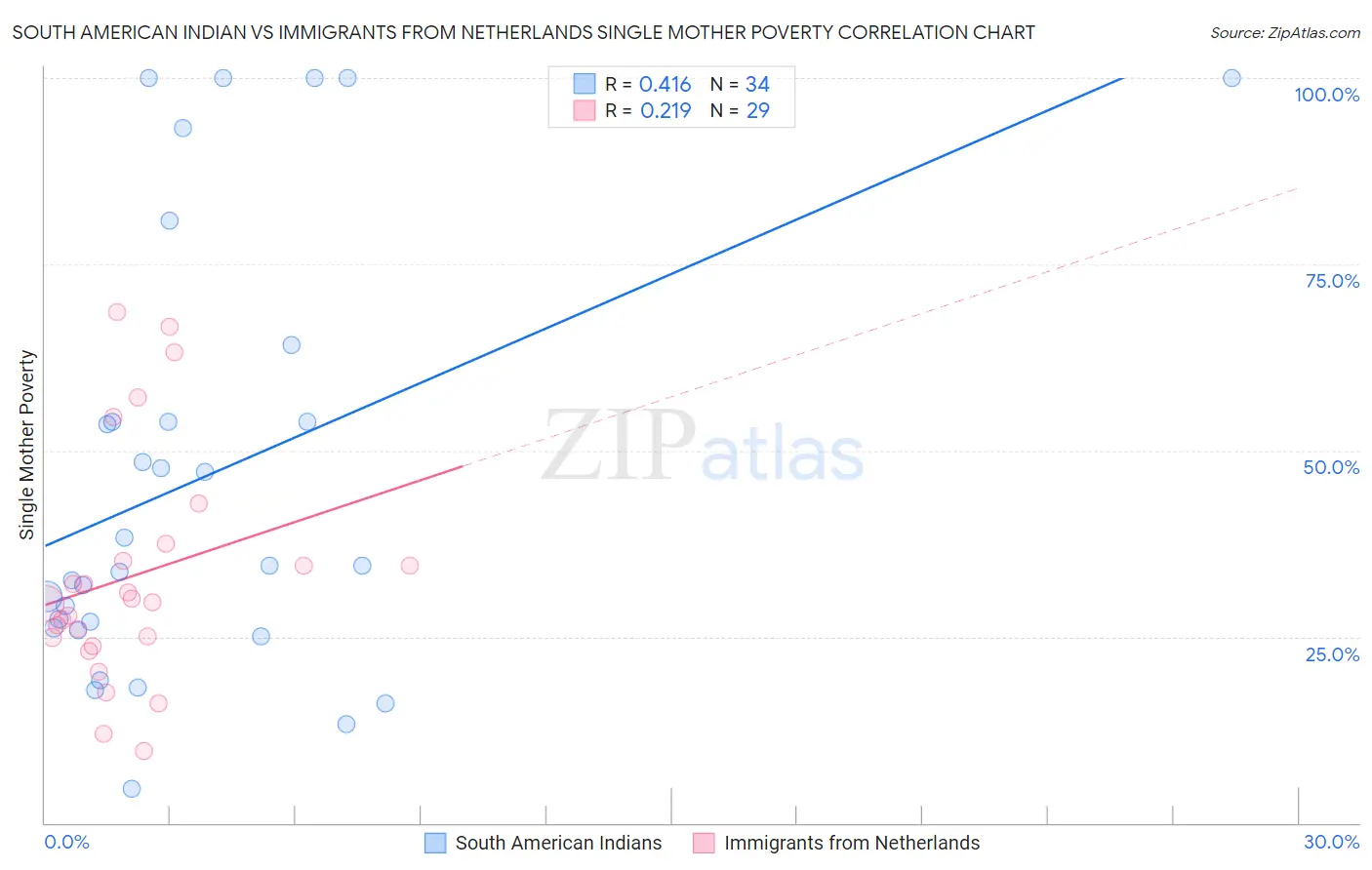 South American Indian vs Immigrants from Netherlands Single Mother Poverty