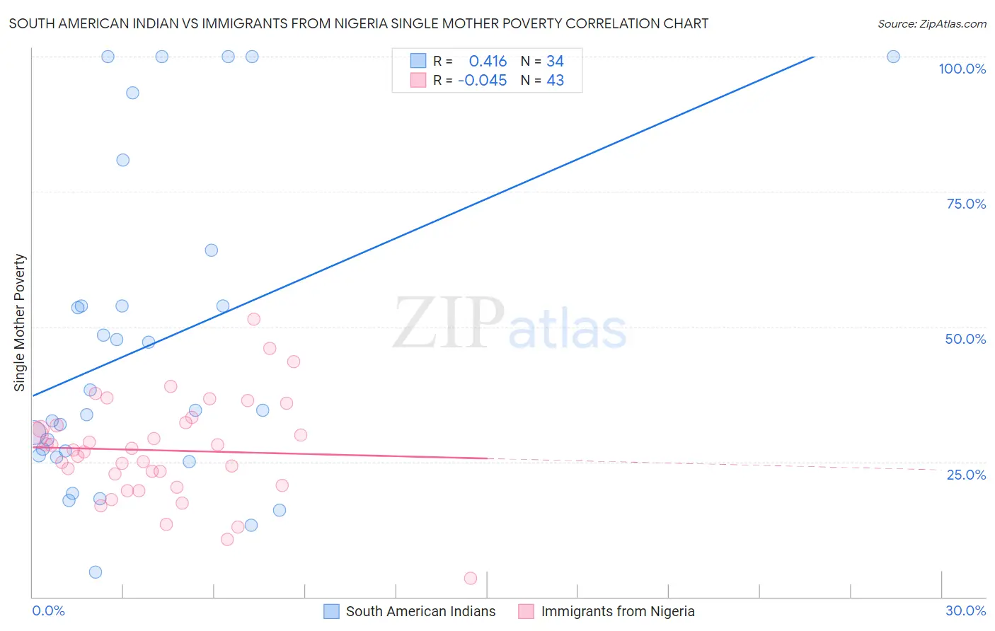 South American Indian vs Immigrants from Nigeria Single Mother Poverty