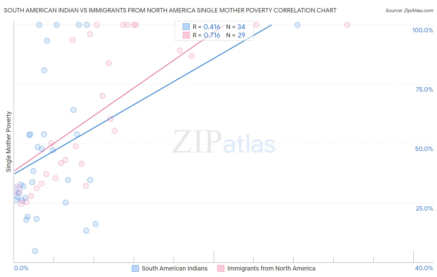 South American Indian vs Immigrants from North America Single Mother Poverty