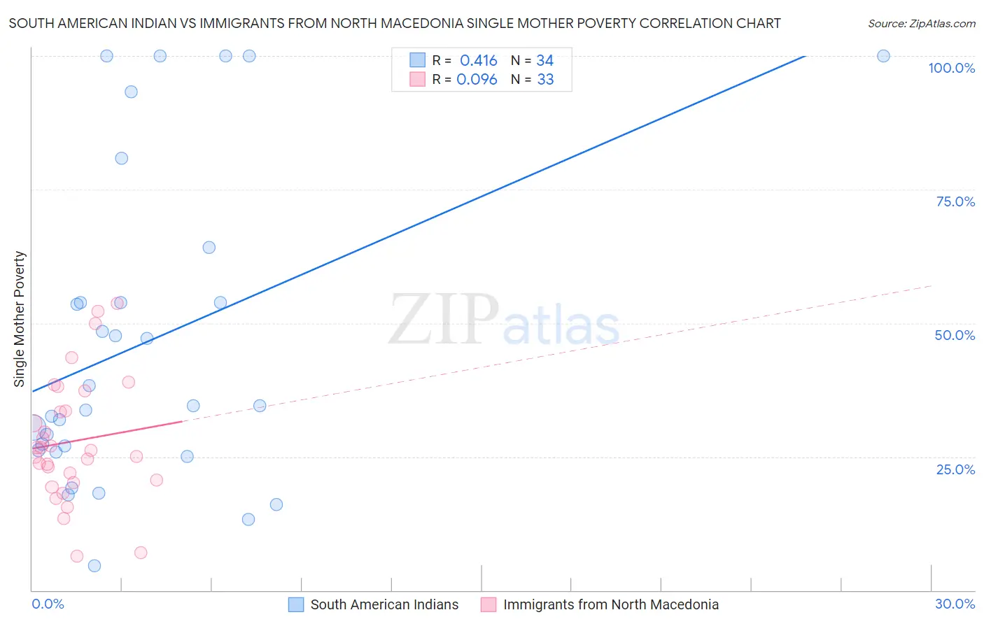 South American Indian vs Immigrants from North Macedonia Single Mother Poverty