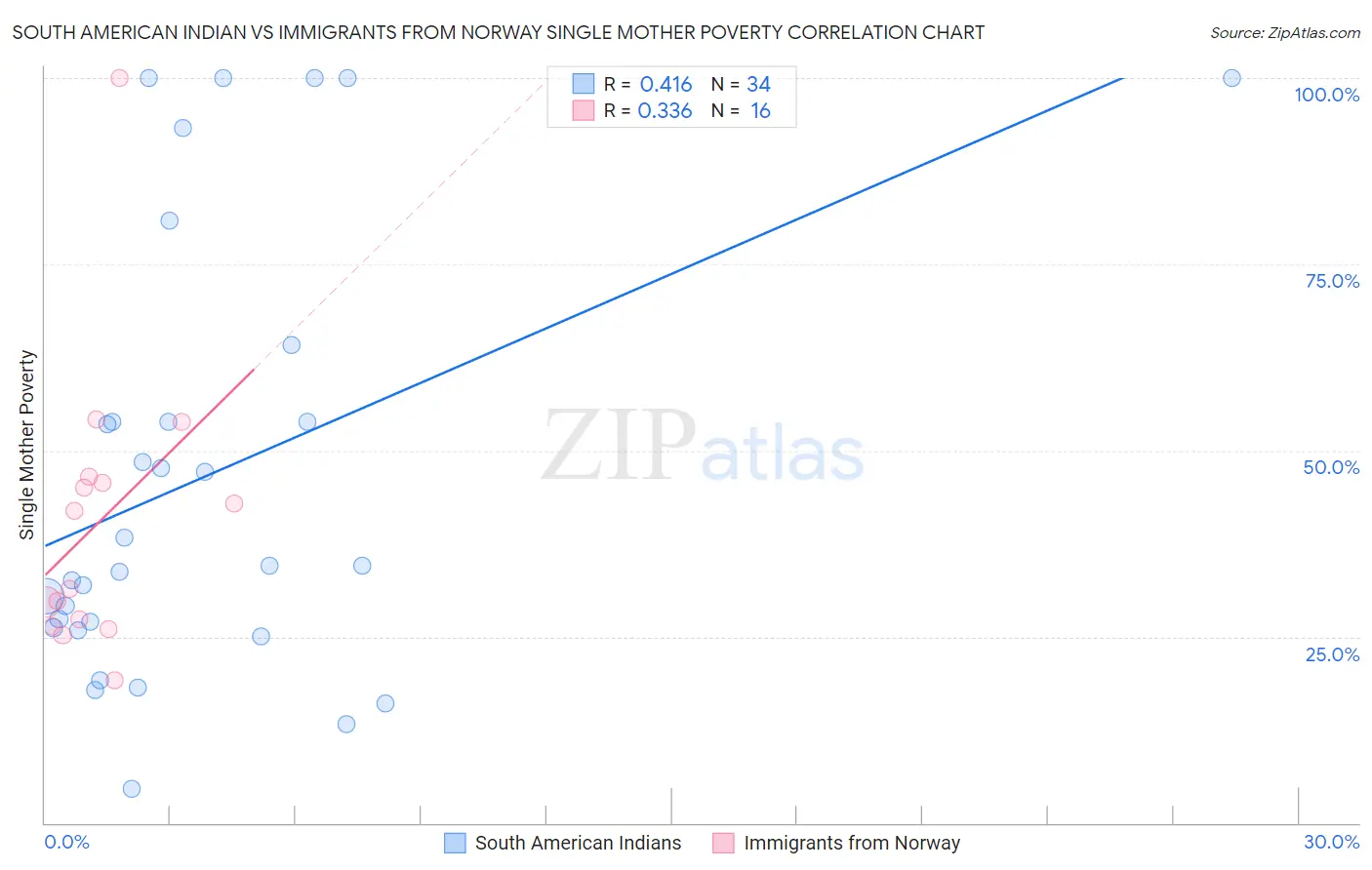 South American Indian vs Immigrants from Norway Single Mother Poverty