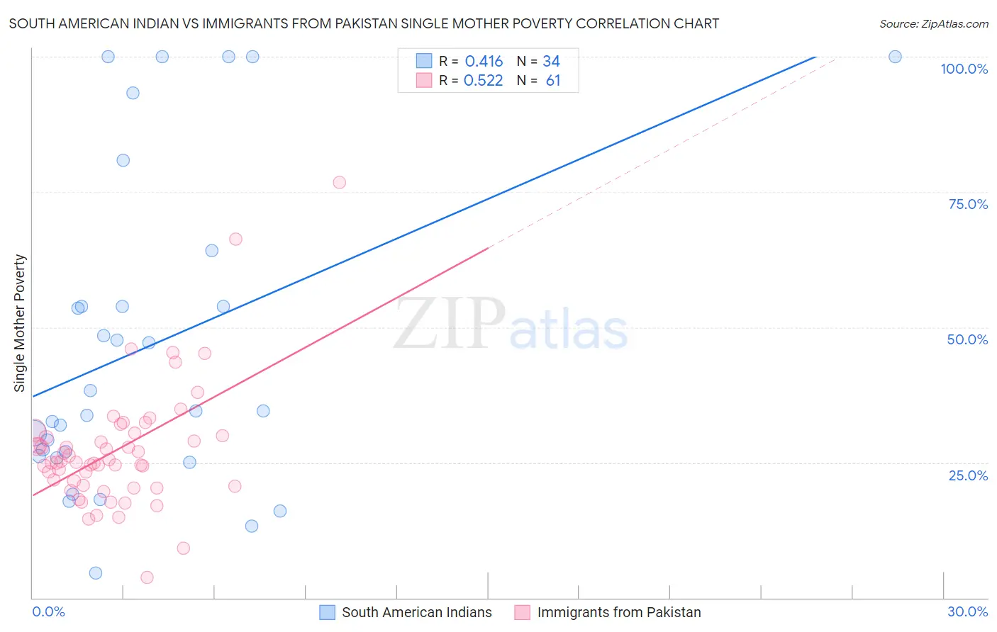 South American Indian vs Immigrants from Pakistan Single Mother Poverty