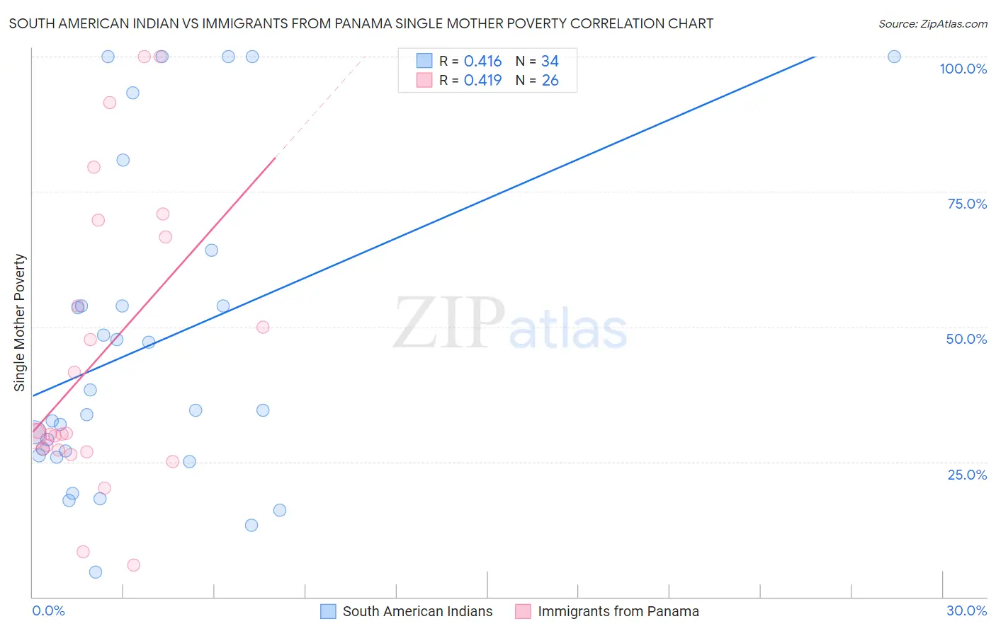 South American Indian vs Immigrants from Panama Single Mother Poverty