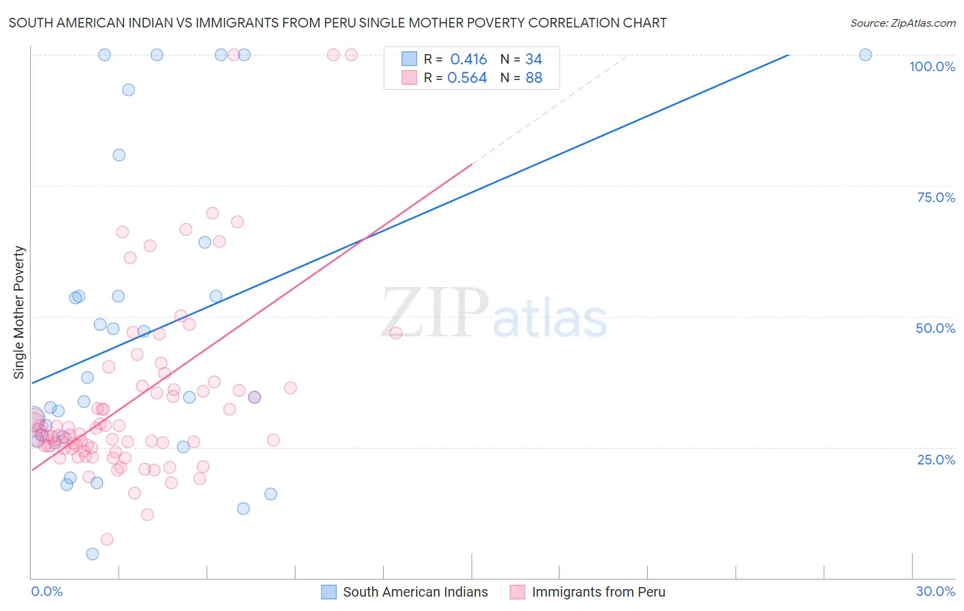 South American Indian vs Immigrants from Peru Single Mother Poverty