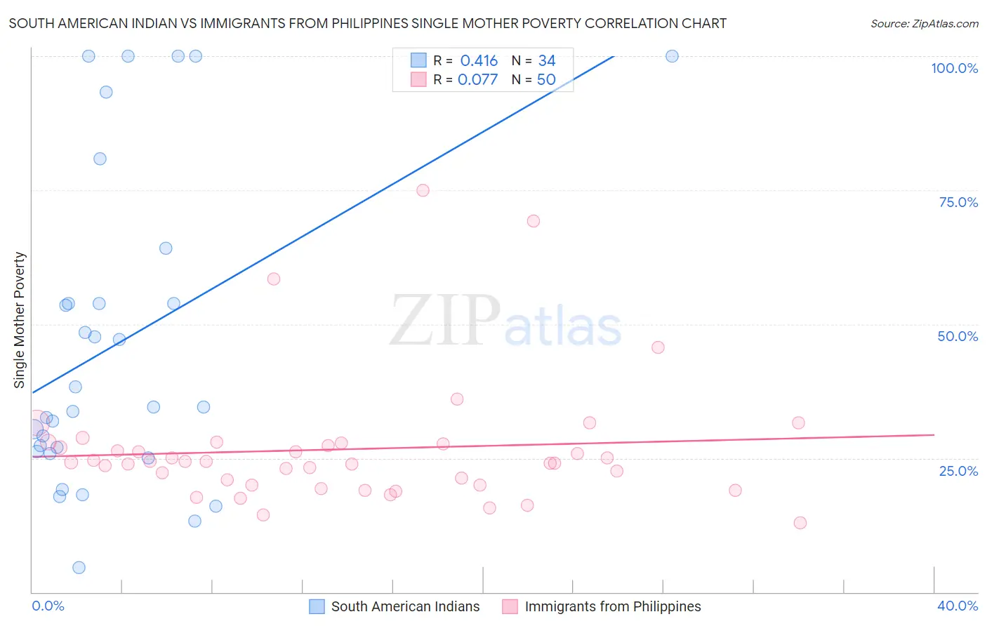 South American Indian vs Immigrants from Philippines Single Mother Poverty
