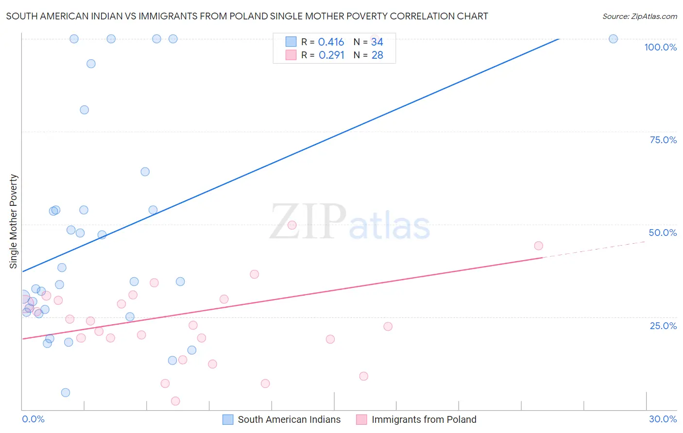 South American Indian vs Immigrants from Poland Single Mother Poverty
