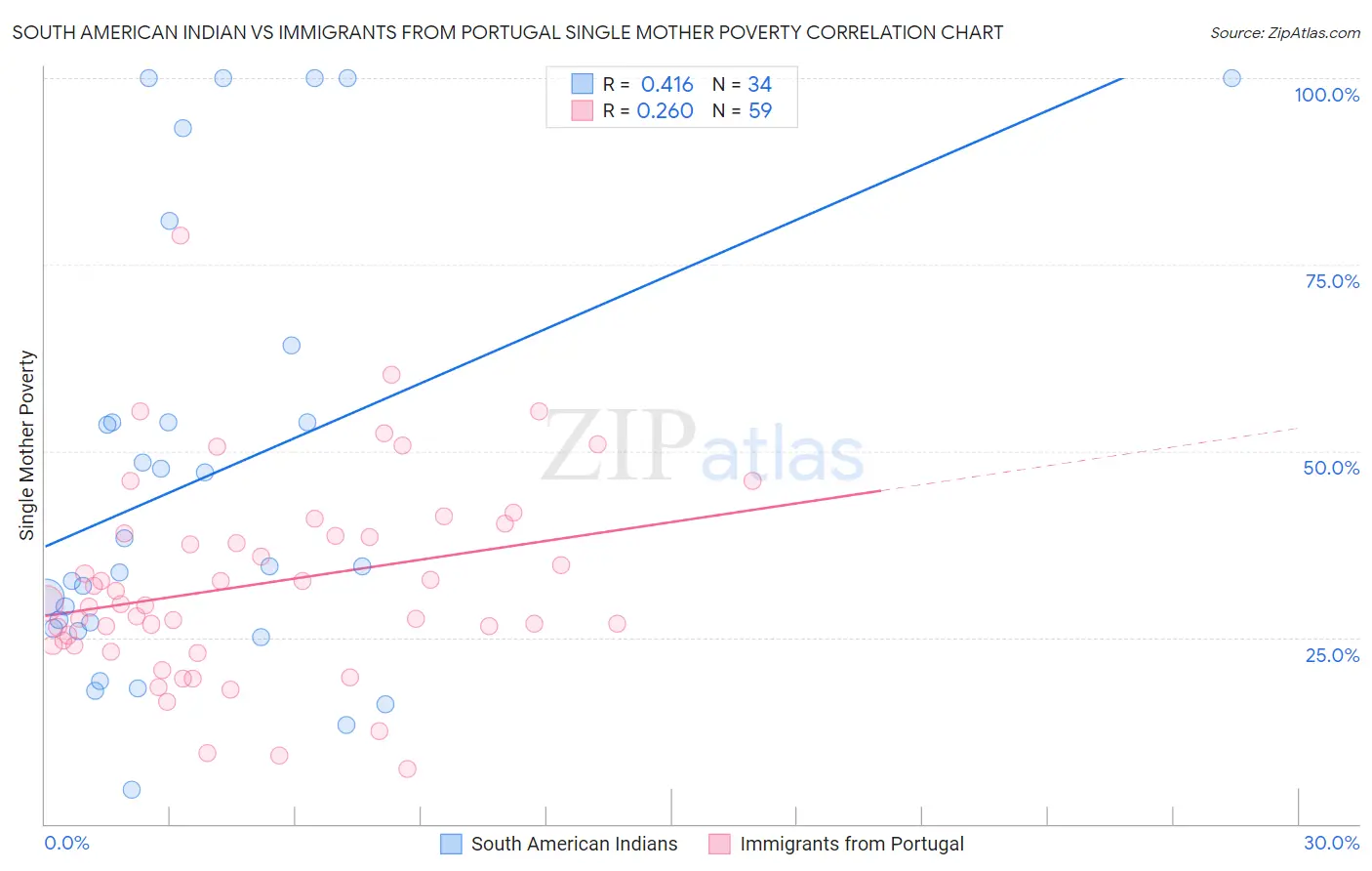 South American Indian vs Immigrants from Portugal Single Mother Poverty