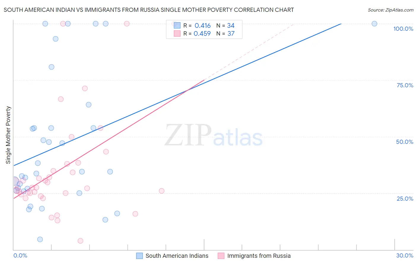 South American Indian vs Immigrants from Russia Single Mother Poverty