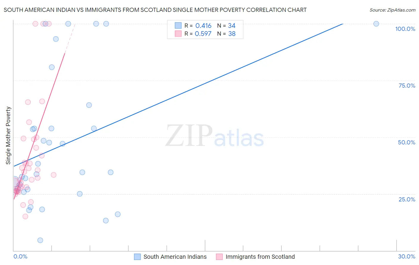 South American Indian vs Immigrants from Scotland Single Mother Poverty