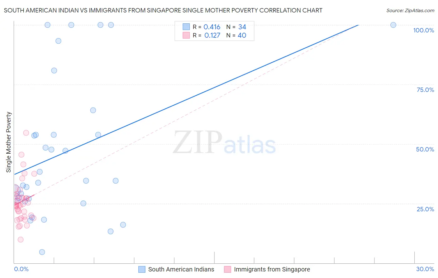 South American Indian vs Immigrants from Singapore Single Mother Poverty