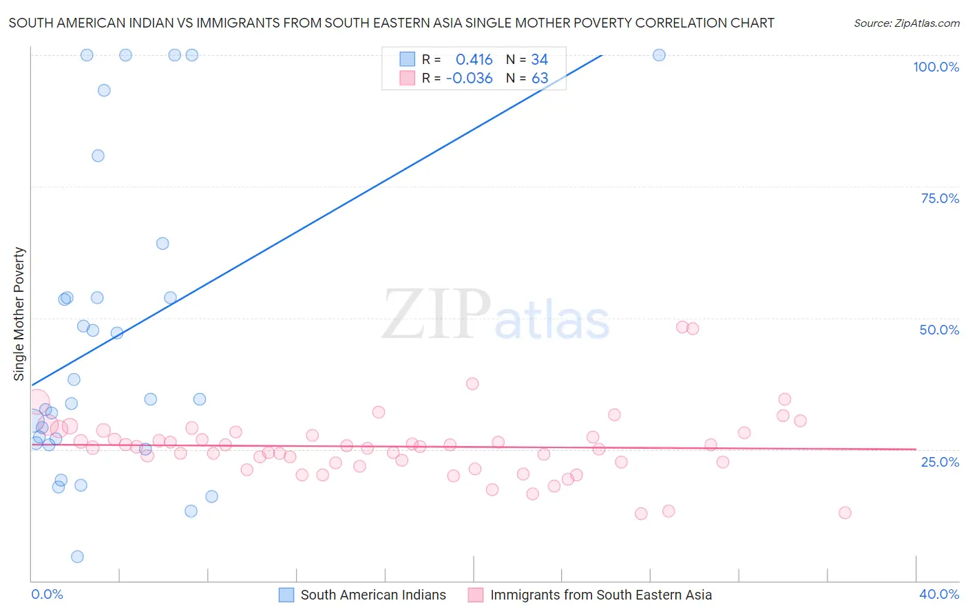 South American Indian vs Immigrants from South Eastern Asia Single Mother Poverty