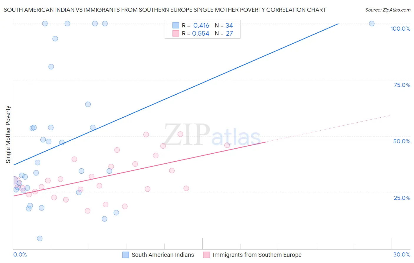 South American Indian vs Immigrants from Southern Europe Single Mother Poverty