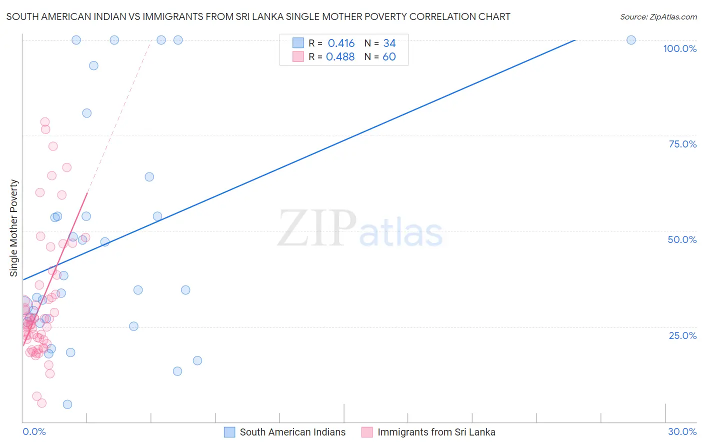 South American Indian vs Immigrants from Sri Lanka Single Mother Poverty