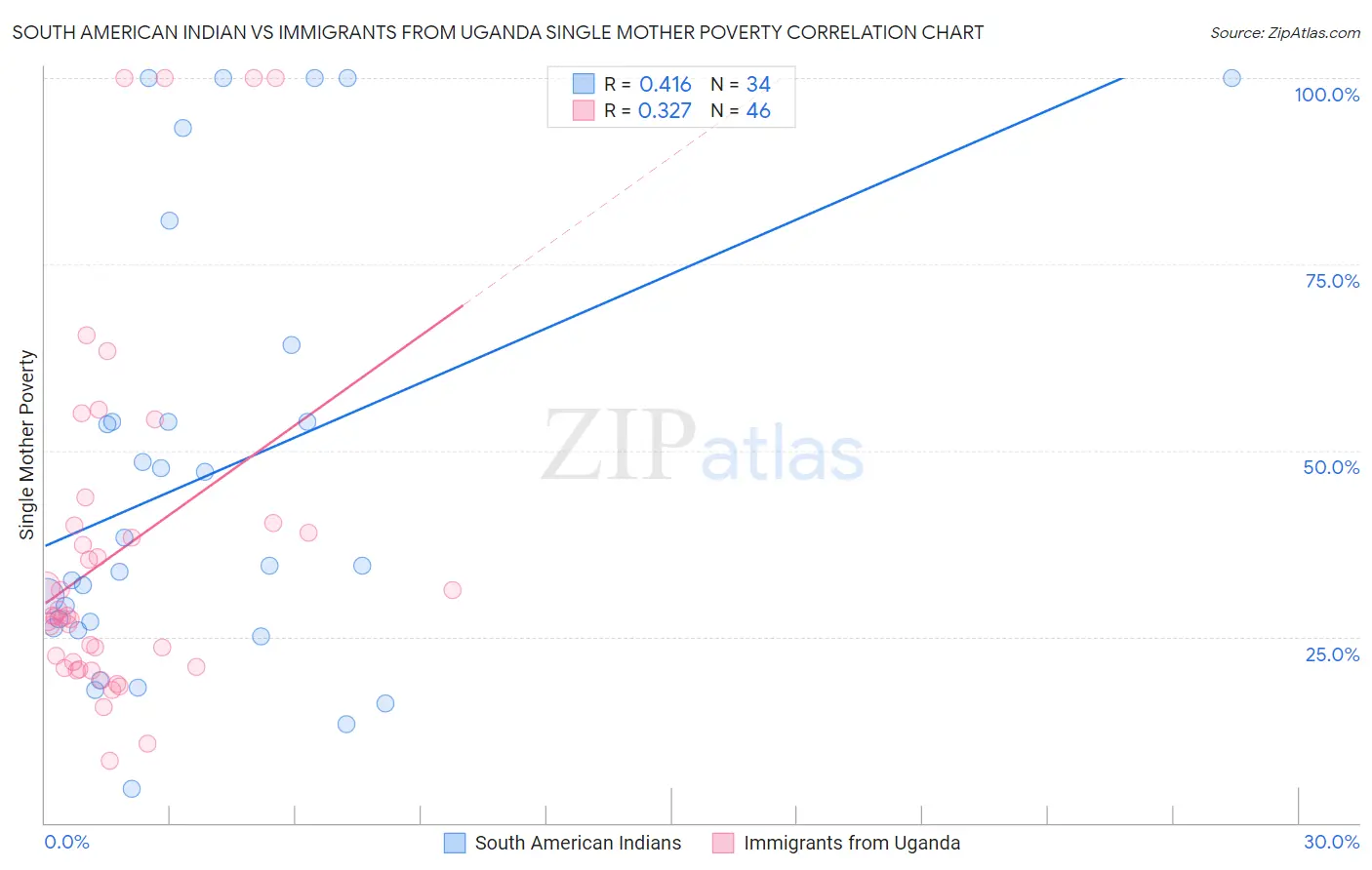 South American Indian vs Immigrants from Uganda Single Mother Poverty