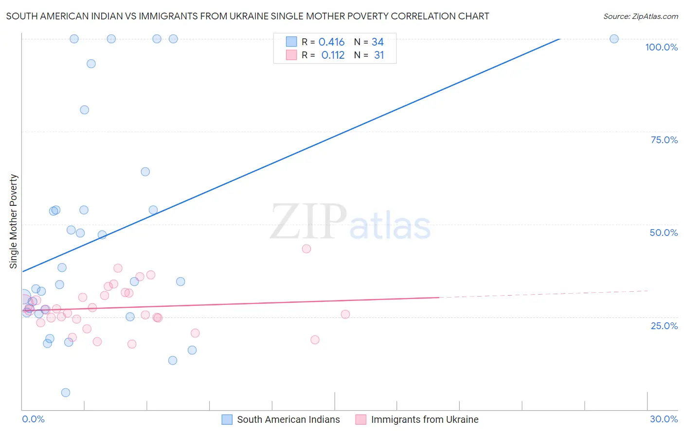 South American Indian vs Immigrants from Ukraine Single Mother Poverty