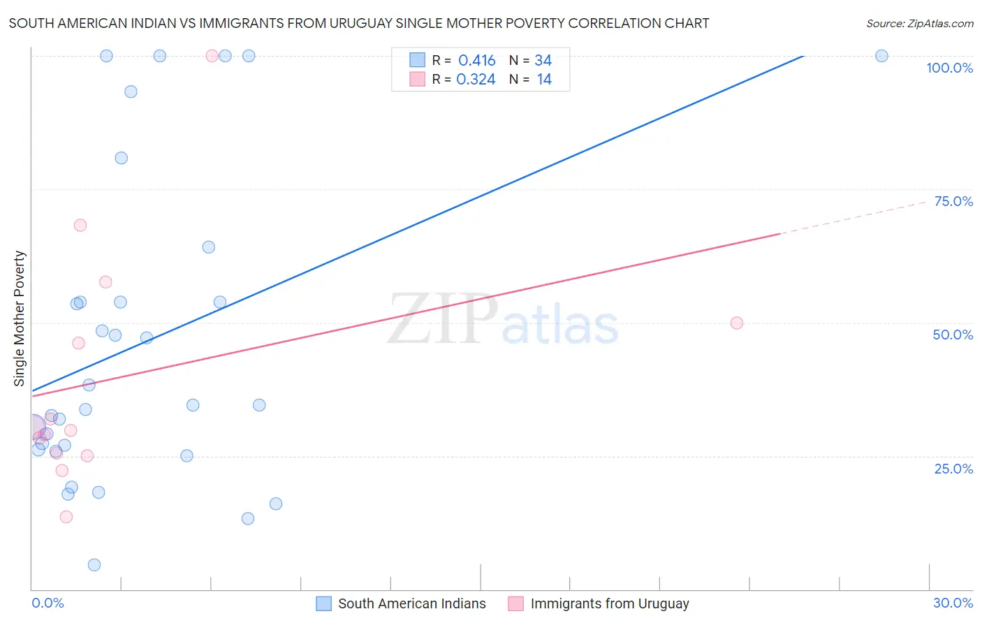 South American Indian vs Immigrants from Uruguay Single Mother Poverty