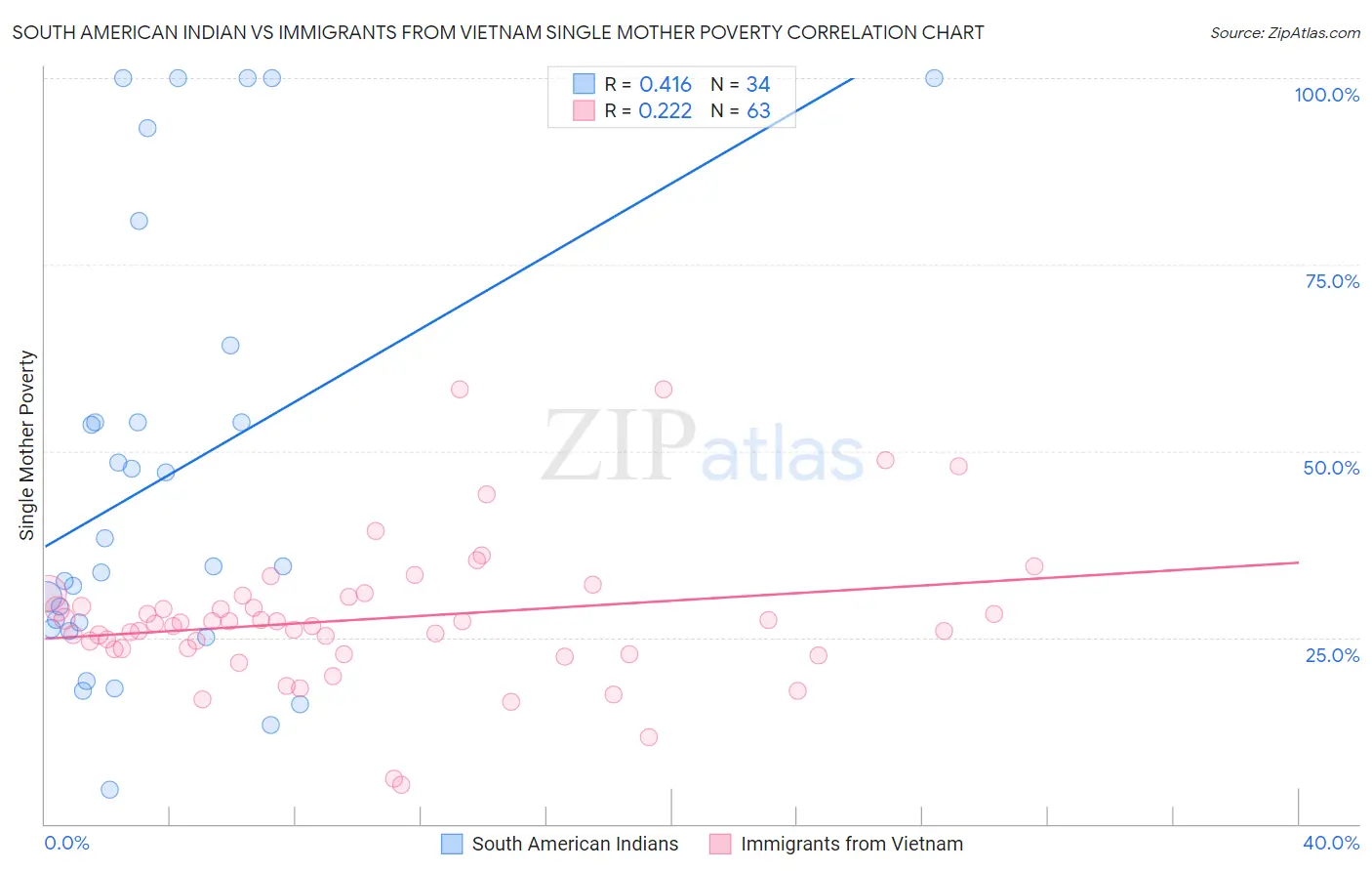 South American Indian vs Immigrants from Vietnam Single Mother Poverty