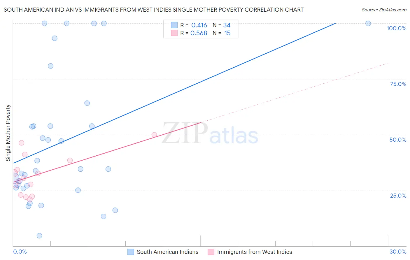 South American Indian vs Immigrants from West Indies Single Mother Poverty