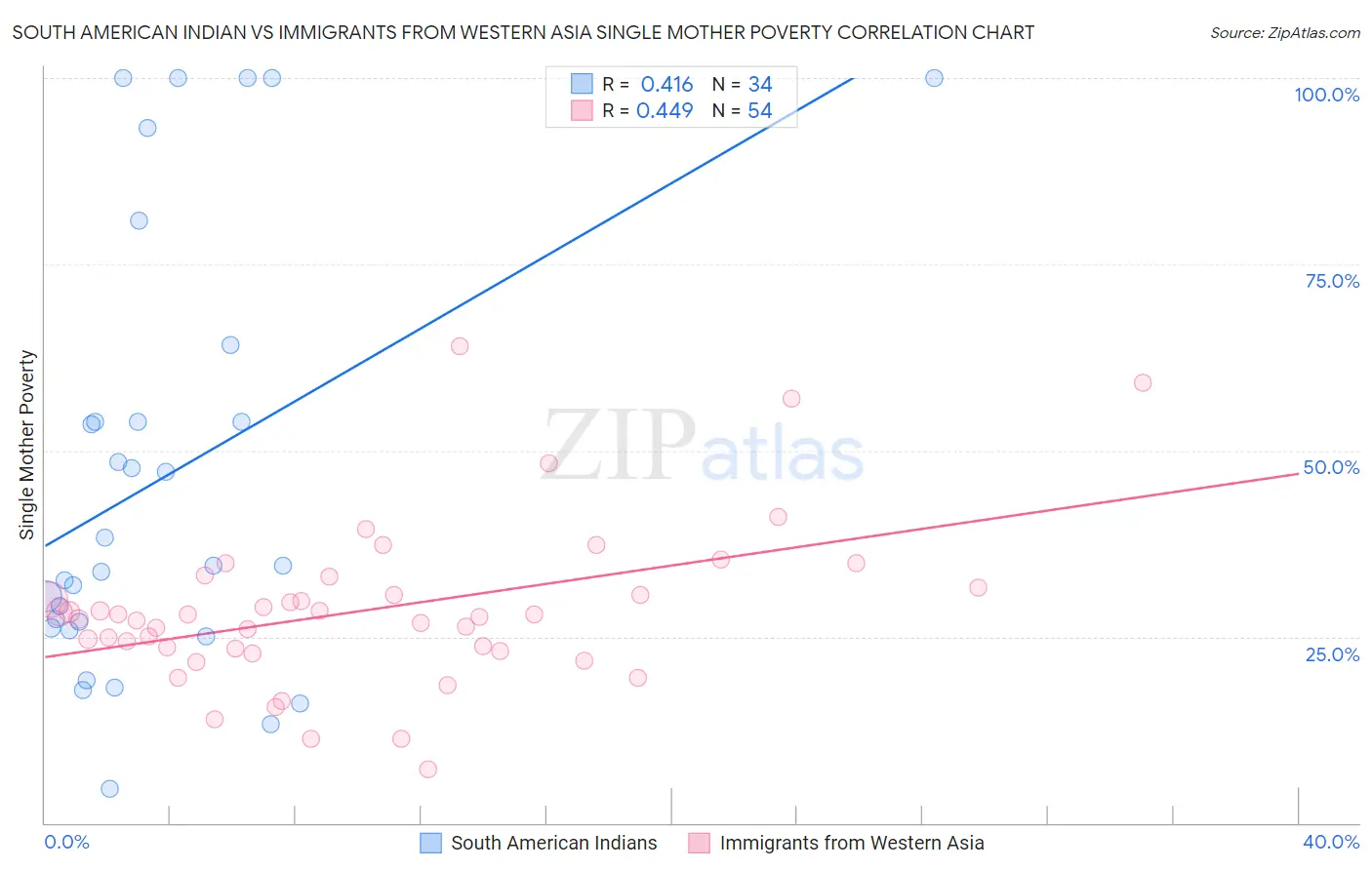 South American Indian vs Immigrants from Western Asia Single Mother Poverty