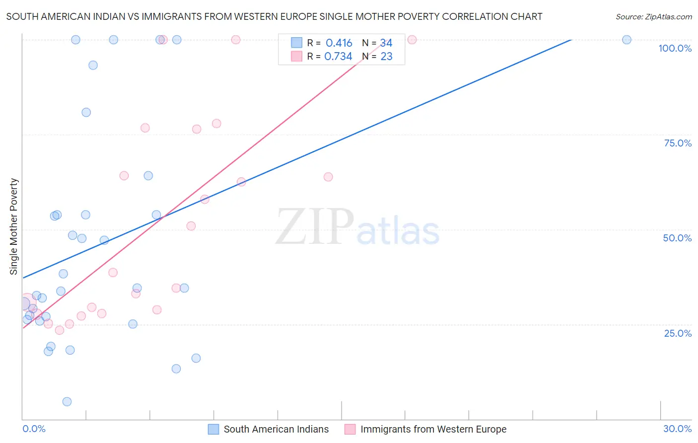 South American Indian vs Immigrants from Western Europe Single Mother Poverty