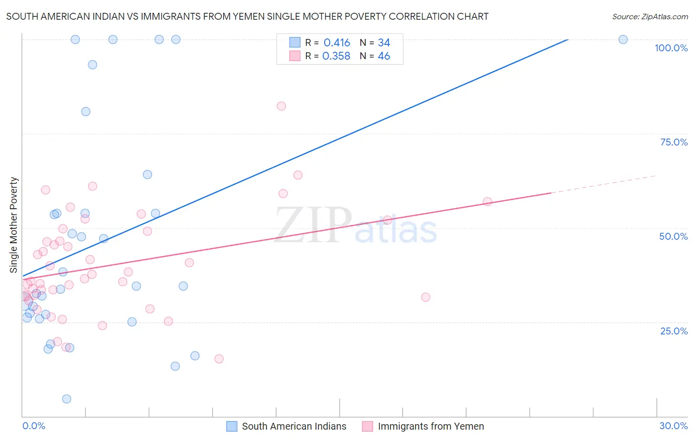 South American Indian vs Immigrants from Yemen Single Mother Poverty