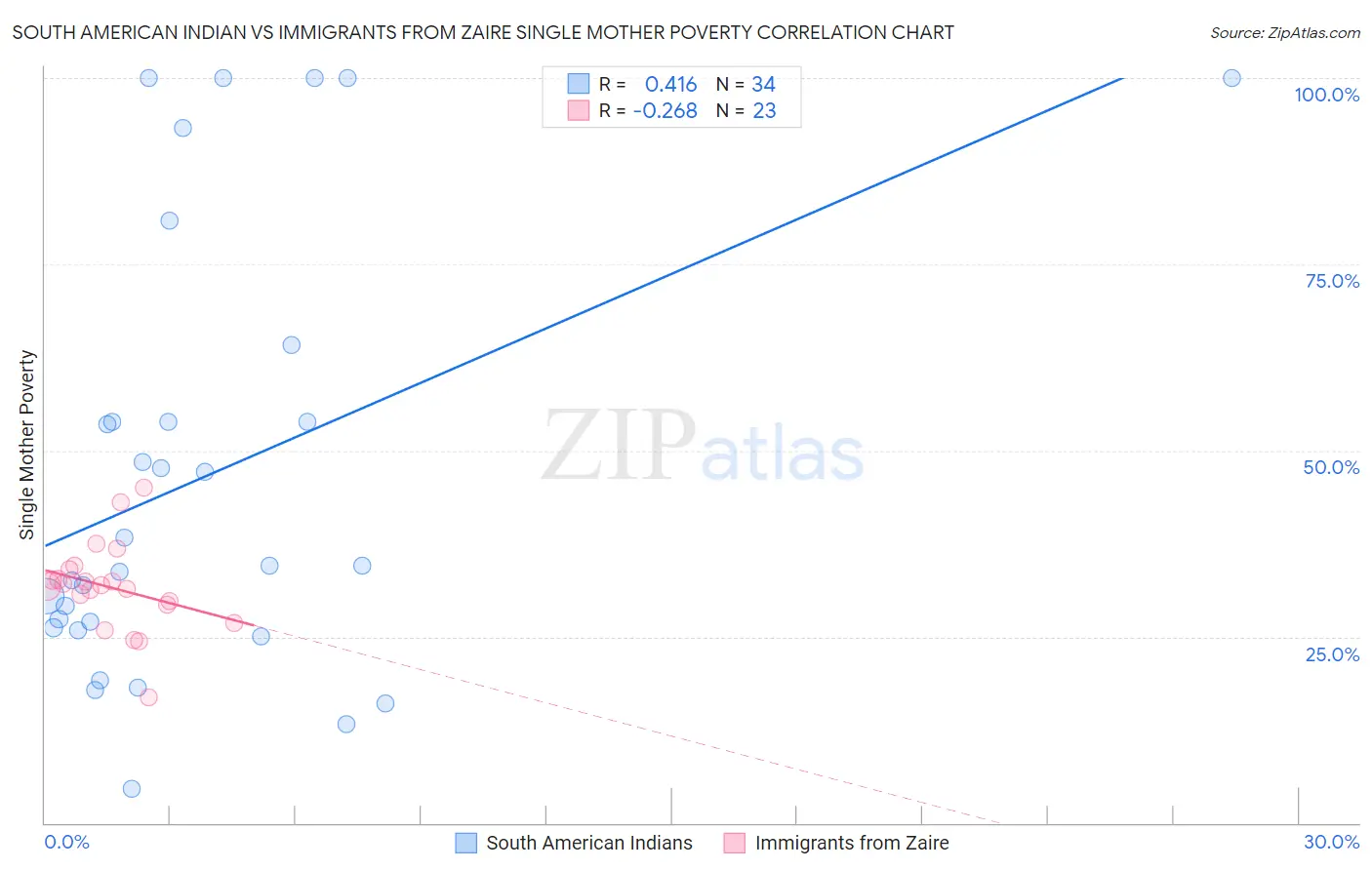 South American Indian vs Immigrants from Zaire Single Mother Poverty