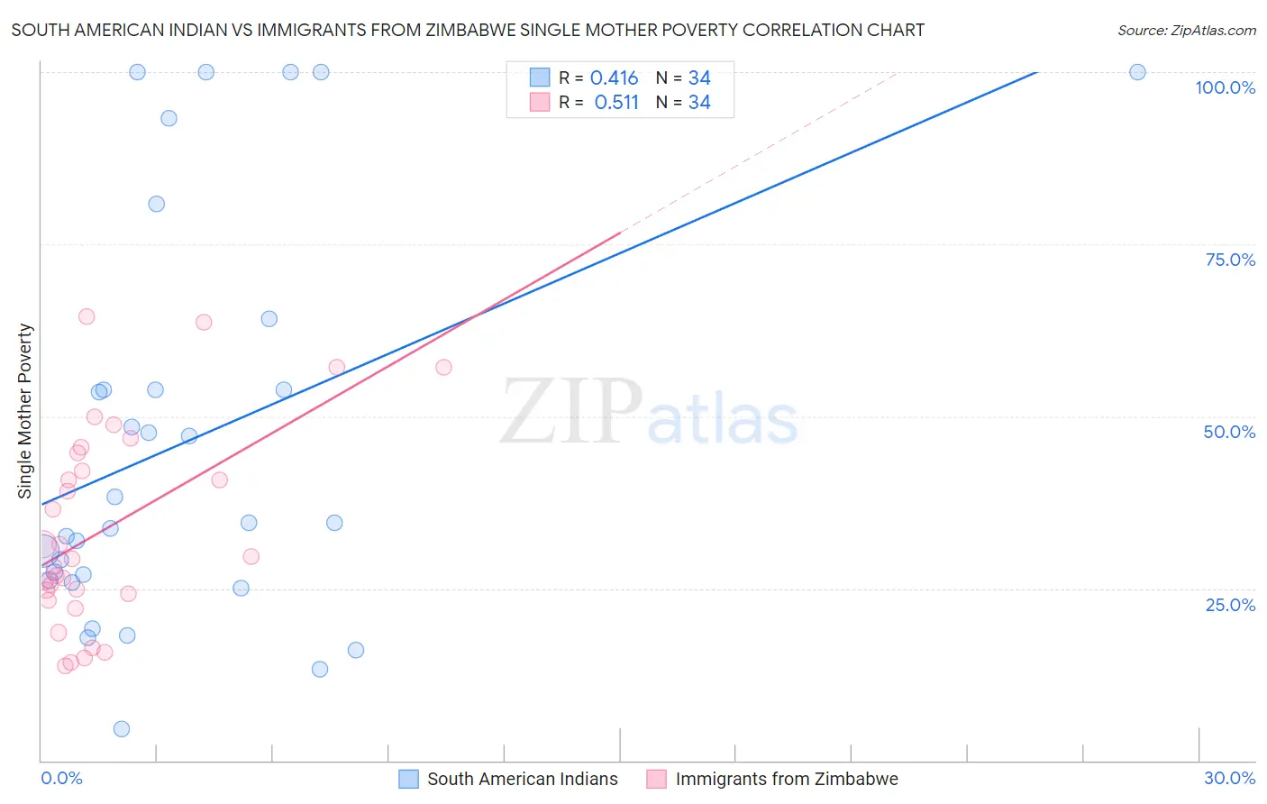 South American Indian vs Immigrants from Zimbabwe Single Mother Poverty