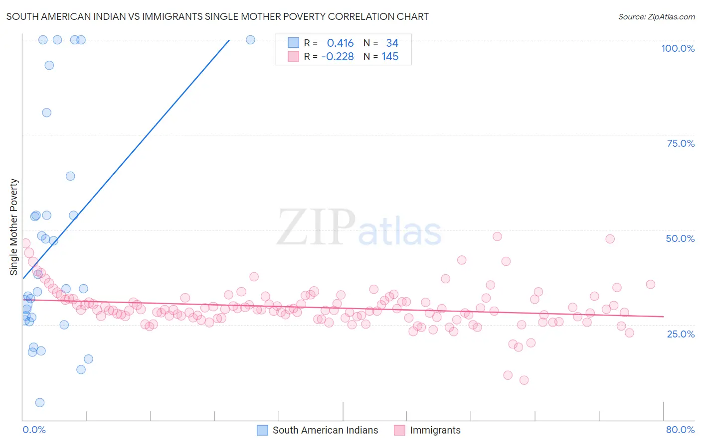 South American Indian vs Immigrants Single Mother Poverty