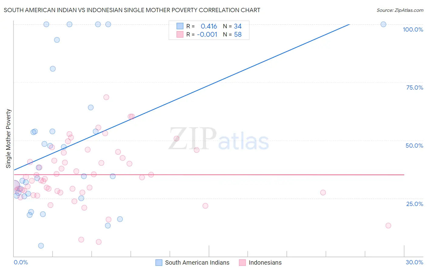 South American Indian vs Indonesian Single Mother Poverty