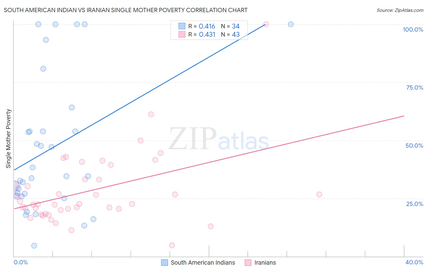 South American Indian vs Iranian Single Mother Poverty
