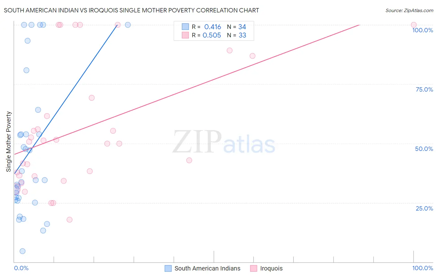 South American Indian vs Iroquois Single Mother Poverty