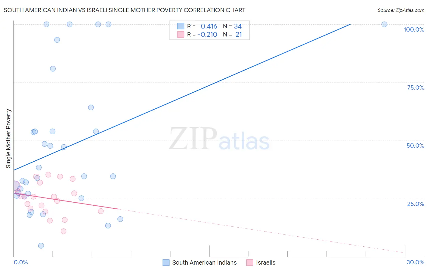 South American Indian vs Israeli Single Mother Poverty