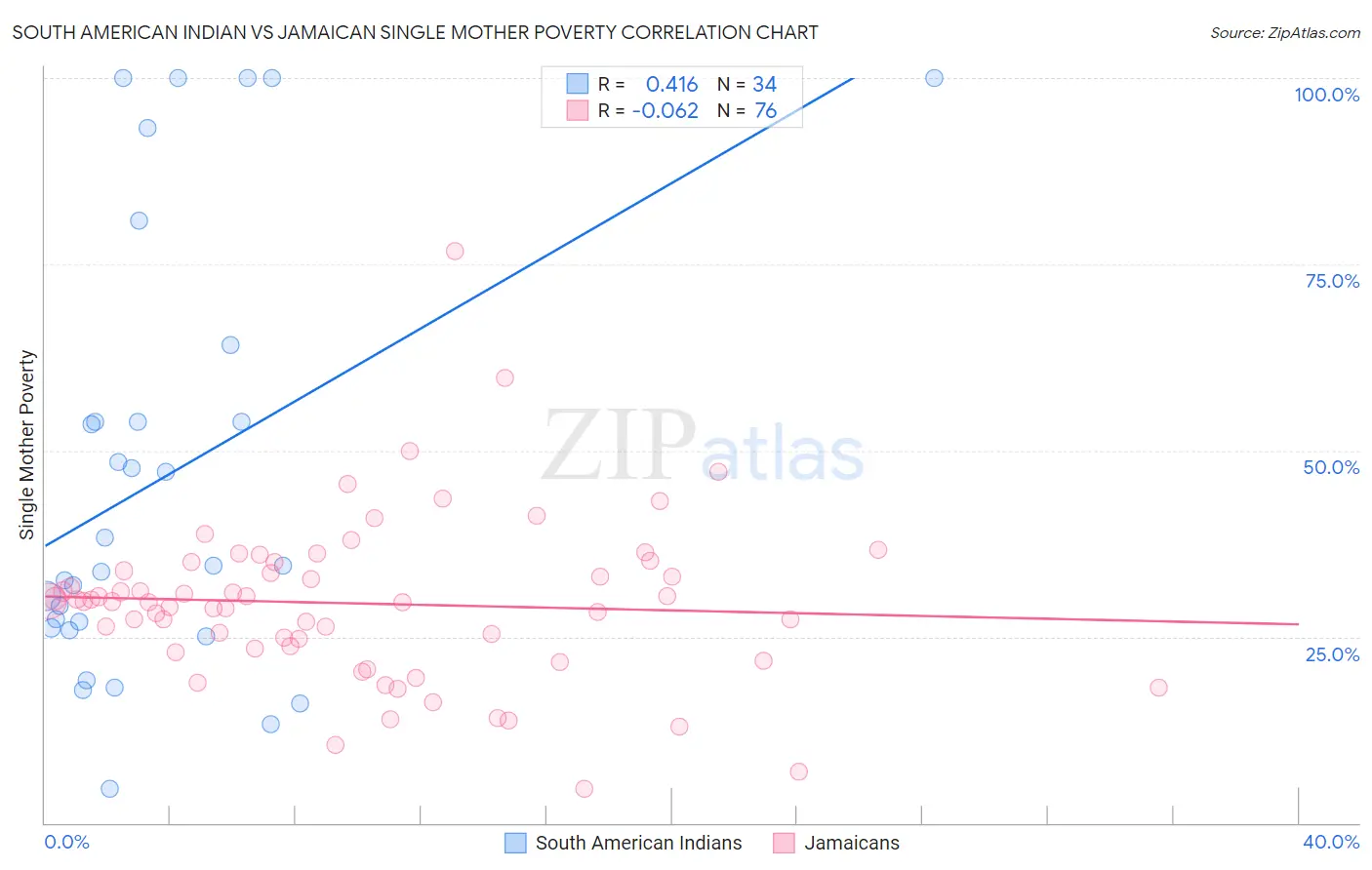 South American Indian vs Jamaican Single Mother Poverty