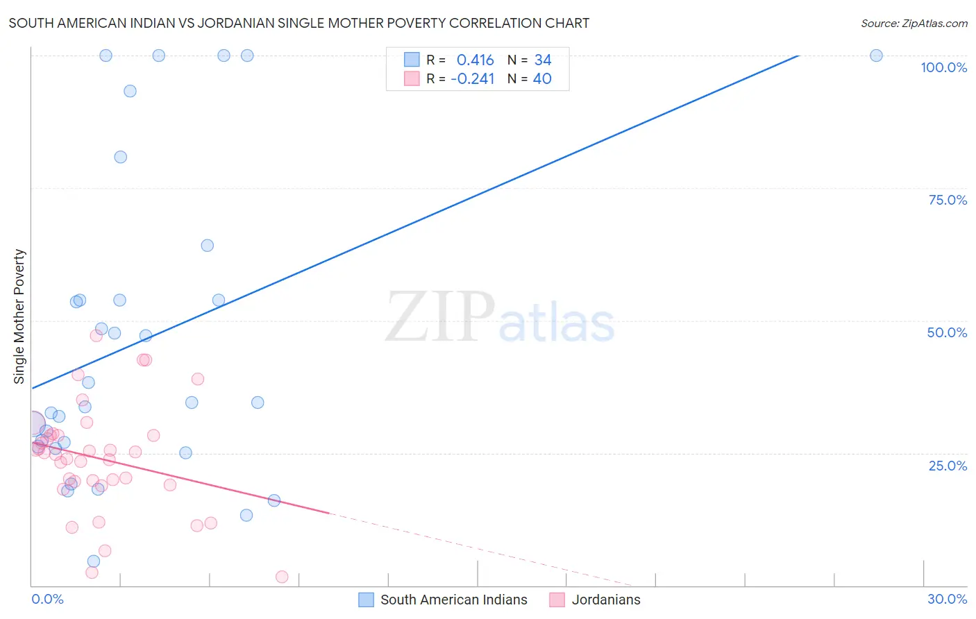 South American Indian vs Jordanian Single Mother Poverty