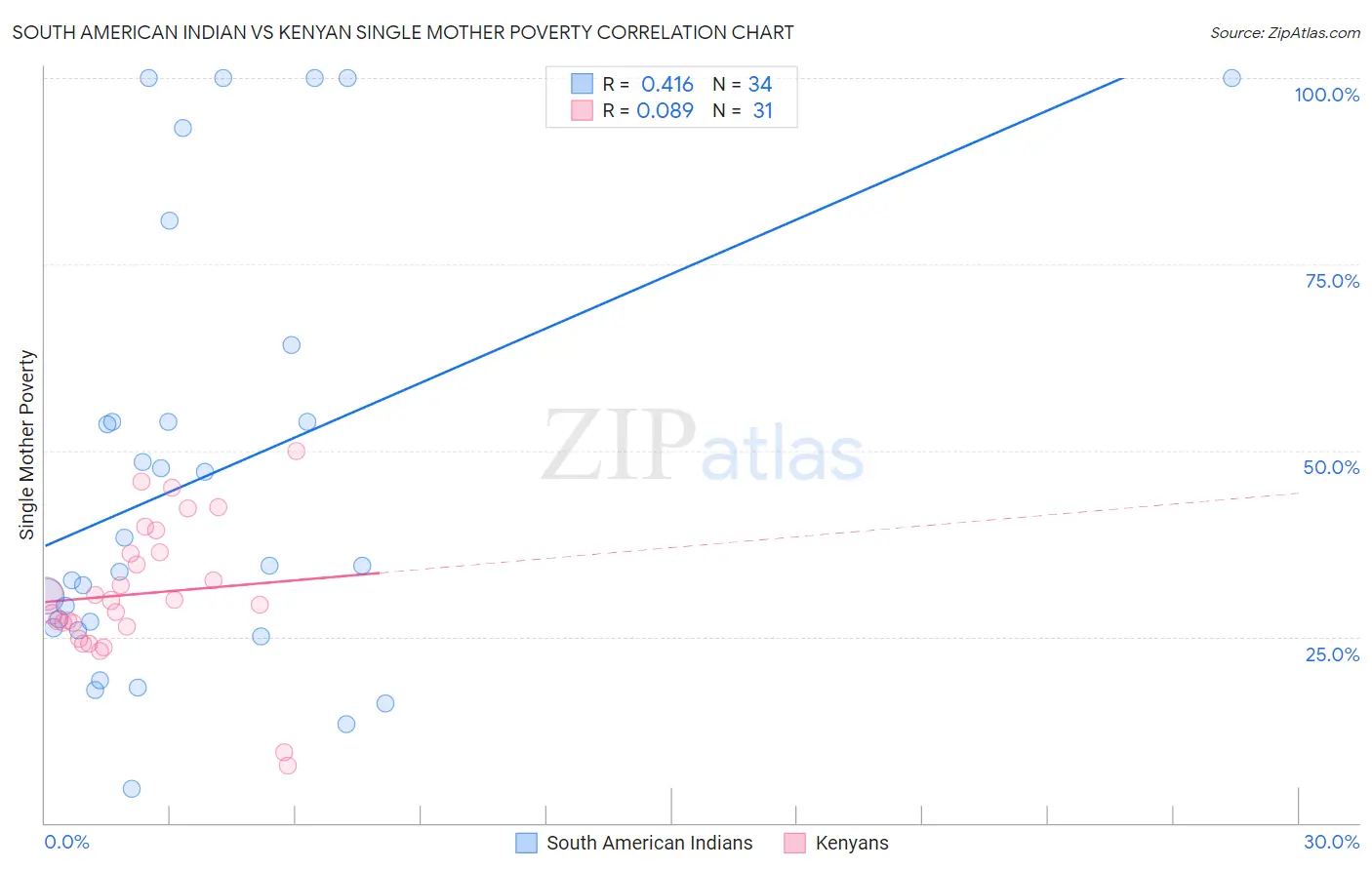 South American Indian vs Kenyan Single Mother Poverty