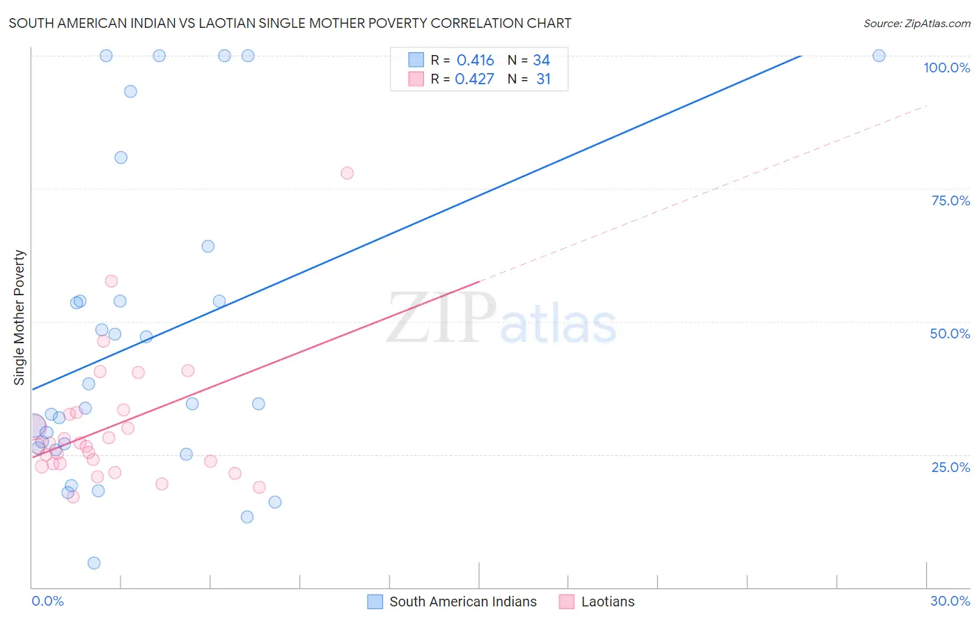 South American Indian vs Laotian Single Mother Poverty