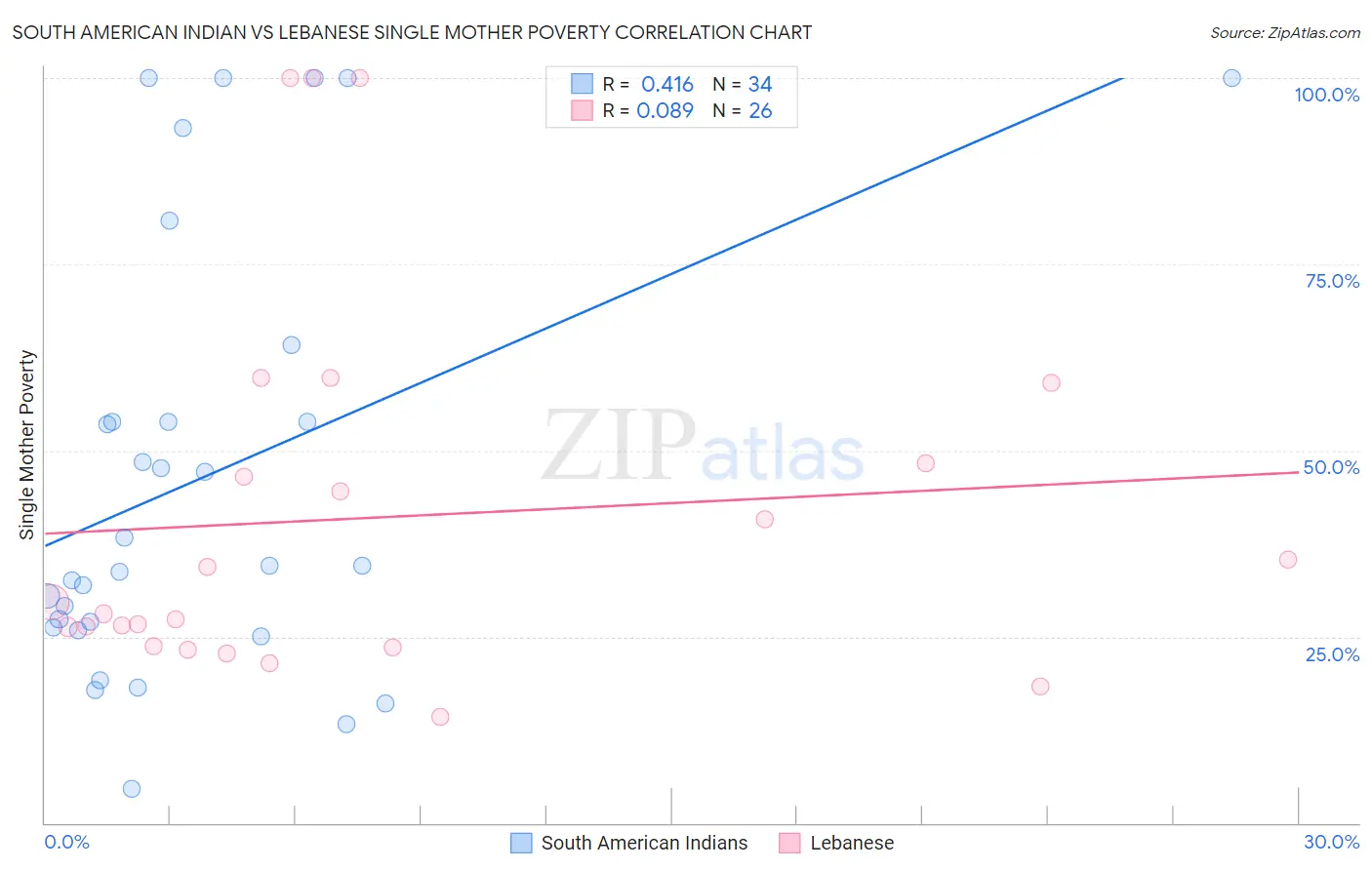 South American Indian vs Lebanese Single Mother Poverty